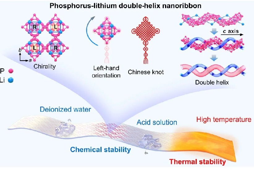 NUAA-Led Team Develops Phosphorus-Lithium Double-Helix Nanoribbons, Paving the Way for Advanced Material Applications